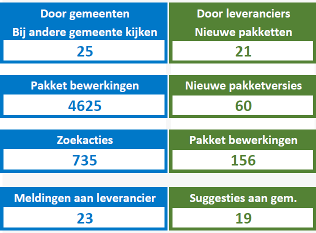 Acties uitgevoerd door gemeenten en leveranciers