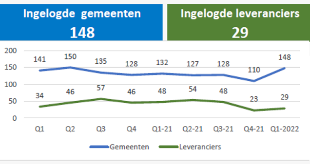 2022-Q1 Aantal ingelogde gemeenten en organisaties