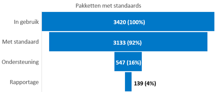 Overzicht aantal pakketten met opgevoerde standaard