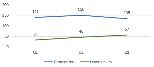 Grafiek met het aantal ingelogde organisatie(gemeente of leveranciers) per kwartaal