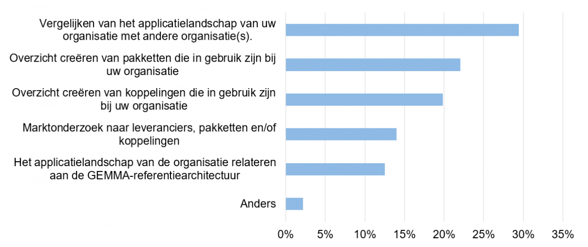 Ledentevredenheidsonderzoek 2023 waarvoor wordt de softwarecatalogus ingezet
