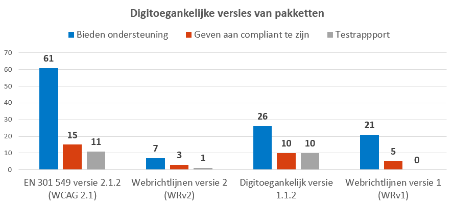 Grafiek met daarin het aantal pakketversies waarbij een leverancier aangeeft of deze voldoet aan standaard digitoegankelijk.