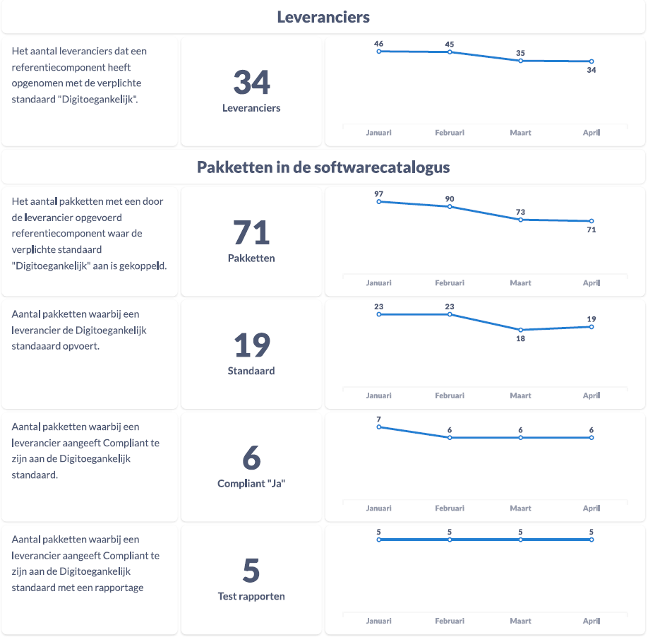 Rapportage van het aantal pakketten geregistreerd door leveranciers met de standaard Digitoegankelijk